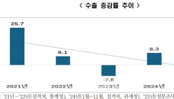 내년 韓수출 '빨간불'…반도체마저 여건 악화