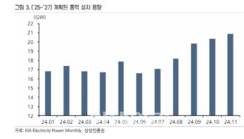 씨에스윈드, 북미 풍력시장 전망치 하향…목표주가 ‘하향’-상상인