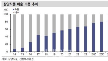 삼양식품, 급등에도 업사이드 충분…목표가↑-신한