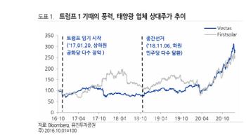 美 AMPC 유지 가능성↑…씨에스윈드, 주가 하락 과도-유진