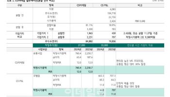 GS리테일, 분할 후 재상장…본사업 과소평가 해소 전망-하나