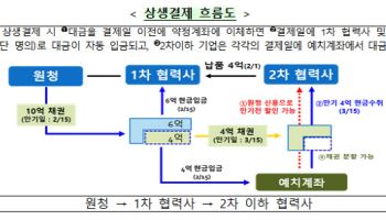 中企 결제 문화 싹 바꿨다…‘상생결제’, 연170조원씩 공급