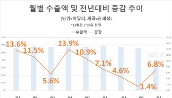 12월 들어서도 수출 증가세…역대최대 ‘코앞’(종합)