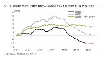 "외국인, 올해 삼성전자 빼면 韓 증시서 12조 순매수"