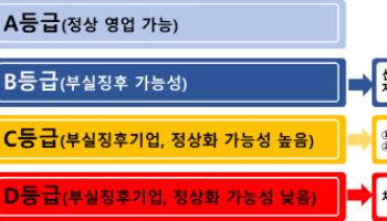 경기침체 장기화에 '구조조정 대상' 부실기업 증가…부동산업 최다