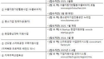 지역 중소기업 지원 예산 55% ↑…인재 유치·R&D 지원 신설