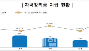 근로·자녀장려금, 평균 109만원…‘역대 최다·최대’ 새 기록 썼다