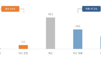 중소기업 절반 “올해 자금사정 악화”…호전 기업 6.6%뿐