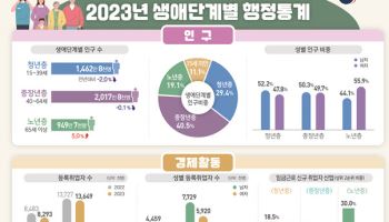 청년층 인구, 또 2% 줄어…연평균소득 2950만원에 대출은 3712만원