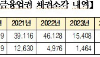 “장기연체자 지원” 대부업계, 1.7만명 연체자 채무 소각