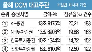 [마켓인]채권발행 주관 왕좌 KB證…NH는 아쉬운 2위