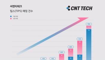 씨엔티테크, 팁스 선정 연간 79건 돌파…“업계 최다 기록”