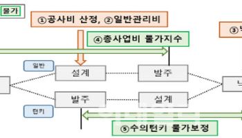 '남는게 없어' 유찰 또 유찰...공공 공사  공사비 올린다