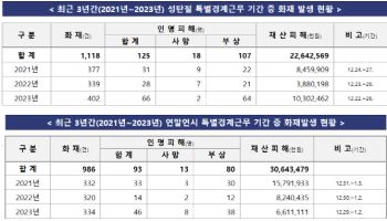 성탄절·연말연시 전국 241개 소방관서 특별경계근무 실시