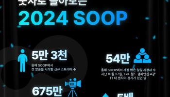 최고 동시 접속자 54만 명, 개설 방송 수 675만 개…