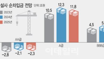 부동산 PF 위기 한숨 돌렸지만…여전한 상처