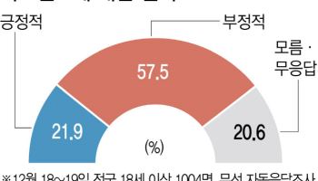 국민 10명 중 6명 “사모펀드 M&A, 韓 산업에 악영향”