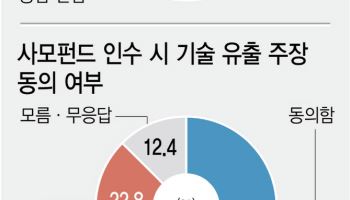 "단기수익만 노리는 사모펀드, 기업 경쟁력 해쳐…덩치 걸맞은 책임 갖춰야"