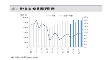 삼성전기,AI·로봇·전장 매출 확대…내년 1분기 기대-대신