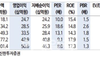 바디텍메드, 동물진단 시장 진출 기대-신한