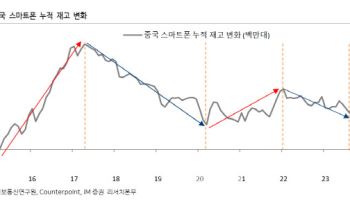 반도체 가격 하락 내년까지 지속…삼성전자, 목표가 하향-iM