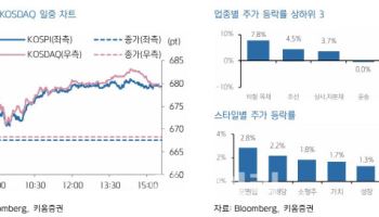 "미 증시, 빅테크 중심으로 훈풍…코스피도 상승 출발 전망"