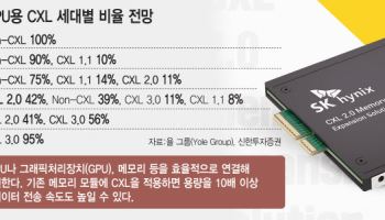 CXL 2.0 시대 개화…고성능 D램 생태계 더 커진다