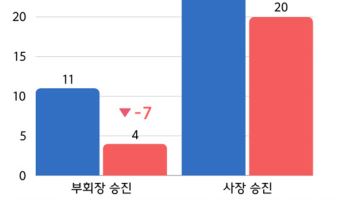 재계 '군살빼기'…올해 사장단 승진 반토막 그쳤다