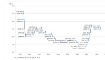 한은 "금리인하기에 위험선호 강화"…환율 상승 부추길라