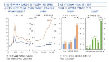 부동산PF, 안정세 접어들었나…“지방 중심 부실은 유의해야”