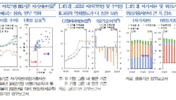 저축은행, 3분기 PF대출 부실에 자본비율 하락…‘수익기반 악화’