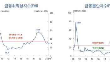 한은, 금융취약성지수 상승세…"대내외 불확실성에도 금융시장 안정적"