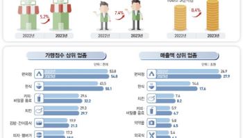 작년 프랜차이즈 종사자 첫 100만명 돌파…엔데믹에 요식업 강세