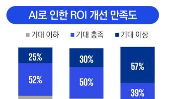 "기업 87%, 재무 분야 AI 도입했더니…투자 대비 성과 기대이상"