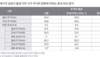 전세자금대출 보증 1% 증가시 전세 가격 2% 오른다