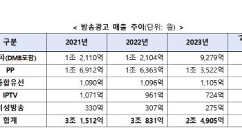 방송산업 매출 전년비 4.1% 감소..지상파는 10.2% 감소