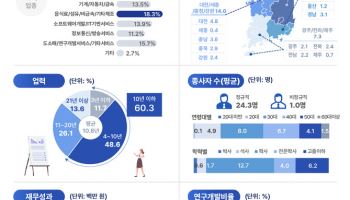 국내 벤처기업 4만개 돌파…총 매출 242조로 '재계 3위'