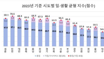 워라밸 우수 지역 세종·인천·대전…꼴찌는 제주·TK