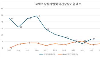 무용지물 된 코넥스 시장…"코넥스 상장 하느니 IPO 간다"