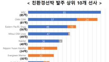 친환경 선박 기술, 글로벌 해운업계의 필수 전략으로 부상