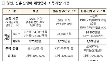 청년·신혼·신생아 가구 매입임대주택 입주자 26일부터 모집