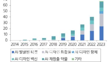 ① 인공지능 신약개발, 선점 노리는 글로벌 대표 주자들