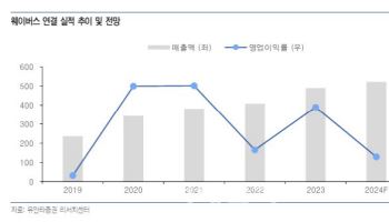 웨이버스, 수주잔고 증가 추세…내년 실적 개선 전망-유안타