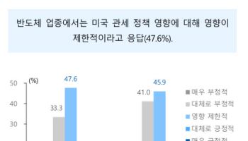 수출경기 우려 속 긍정적 신호 포착...“급격한 하강은 없을 것”