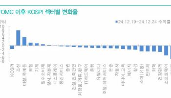 "12월 FOMC 충격 이후 회복…조선 업종 반등 두드러져"