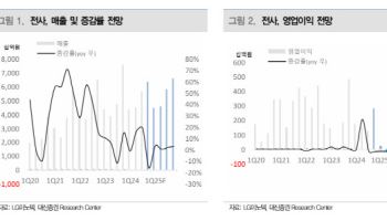 LG이노텍, 광학솔루션 비용 증가 반영…목표가 하향-대신