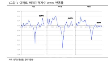 "건설업종, 내년 2Q부터 비중확대…주택매수심리 회복 기대"