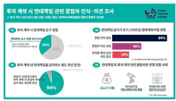 스타트업 창업자 36% "연대책임 요구 압박받은 적 있다"