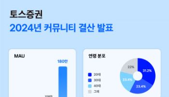 토스증권, 커뮤니티 월 이용자 180만 돌파…최다 관심 ‘엔비디아’