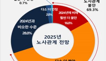 경총 "내년 노사관계 올해보다 더 불안"…임금인상·정년연장 갈등